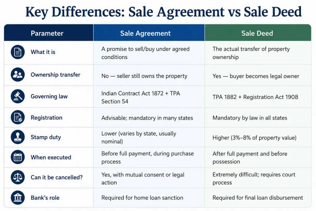 difference between sales agreement and sale deed