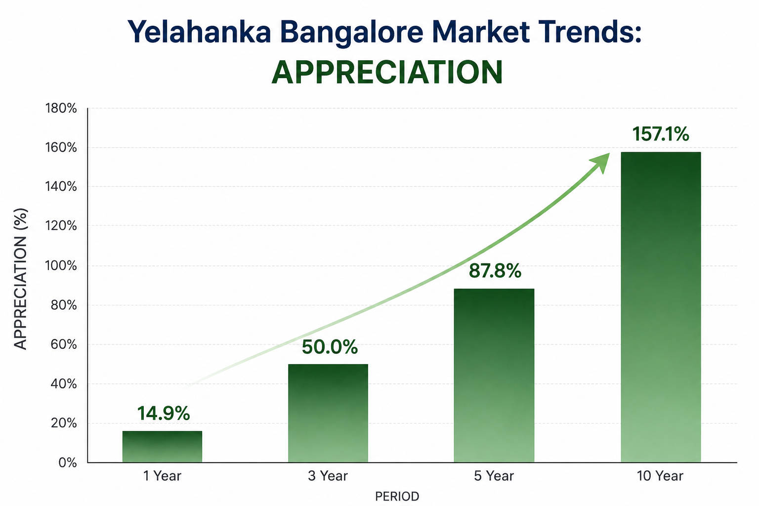 Yelahanka Bangalore Market Trends
